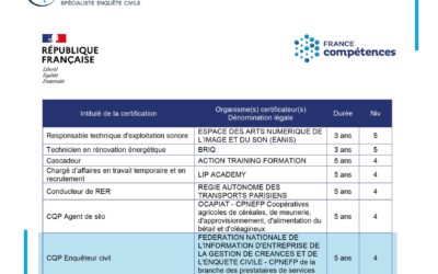 CQP « Enquêteur Civil » : décision favorable de la Commission de la Certification Professionnelle de France Compétences pour son réenregistrement pour une durée de 5 ans au RNCP